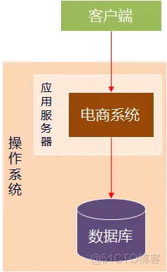 软件架构分类方法 软件架构分析方法_数据库_14